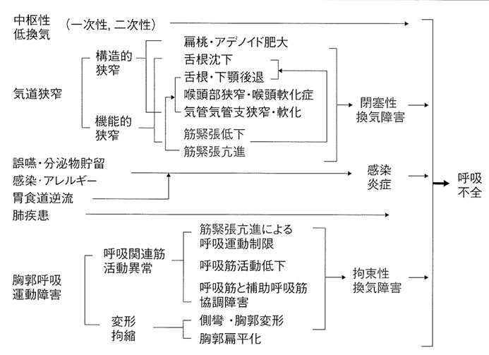 呼吸 機能 障害