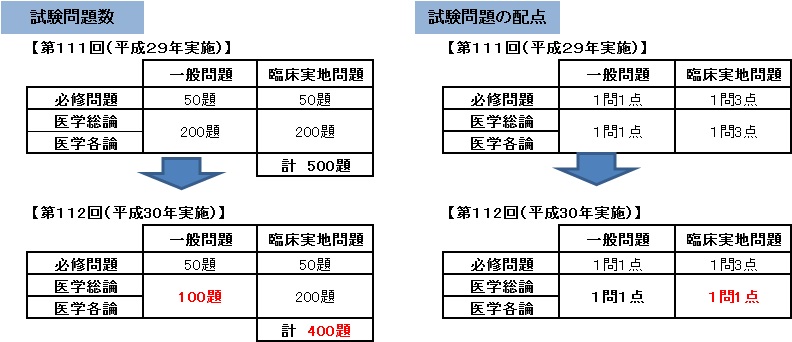 医師国家試験を見据えた医学部学生教育のあり方